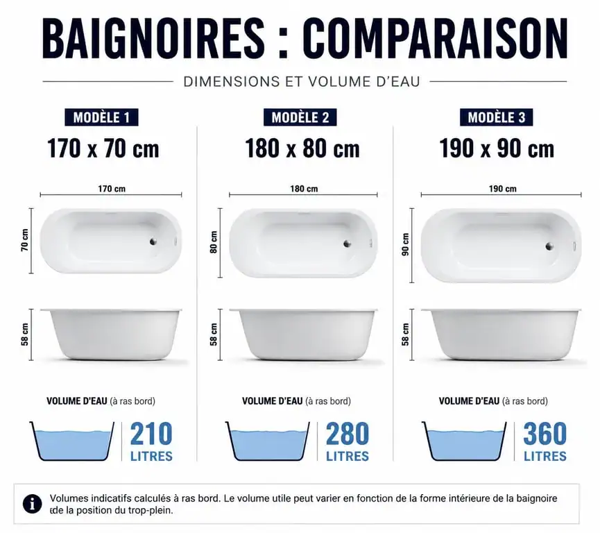 Infographie comparative des dimensions et volumes des grandes baignoires pour salle de bain