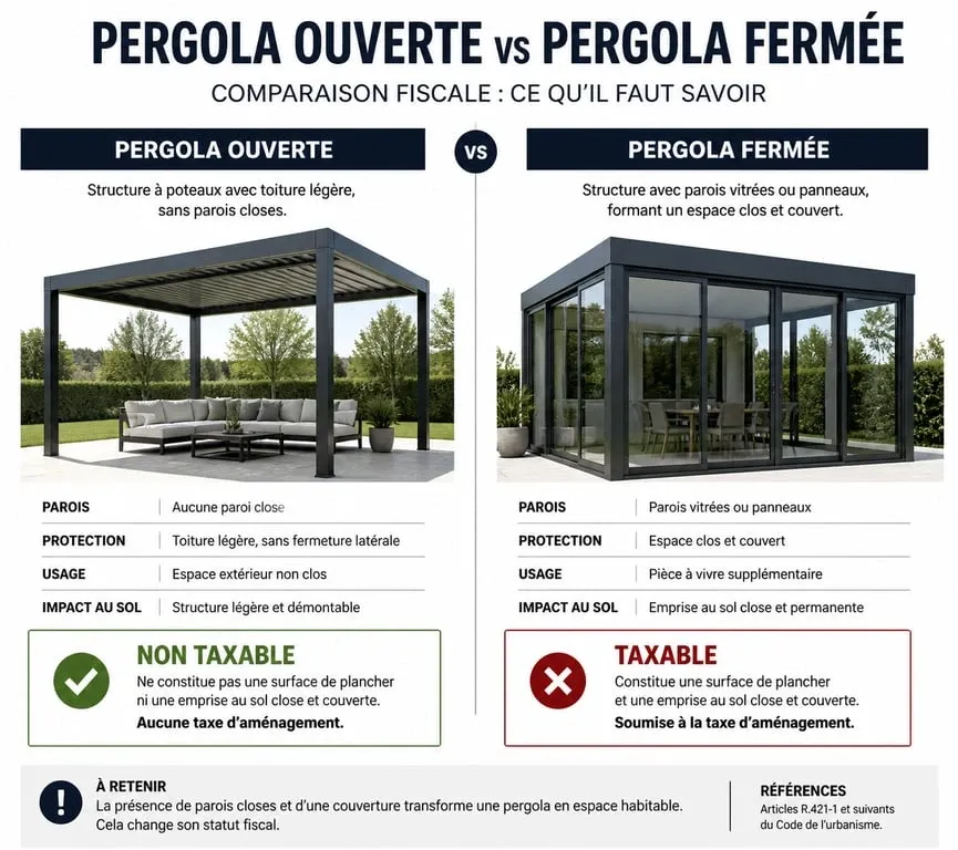 Comparatif fiscal entre pergola ouverte et pergola fermée pour la taxe d'aménagement