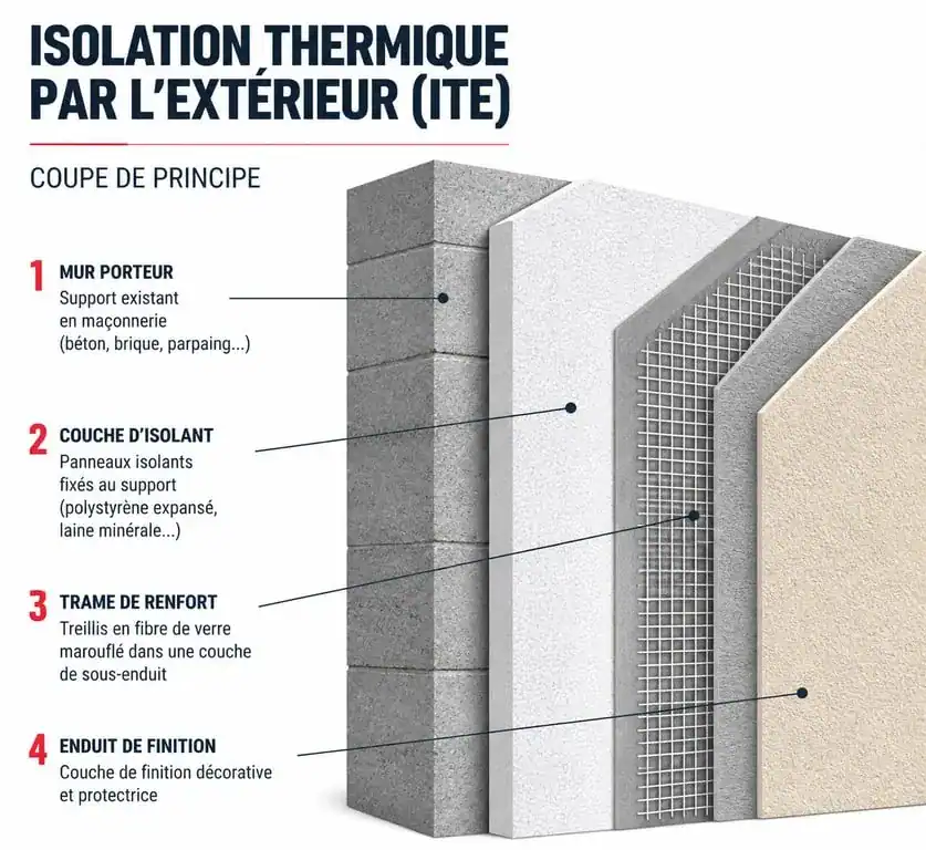 Schéma technique d'une isolation thermique par l'extérieur (ITE) lors d'un ravalement de façade