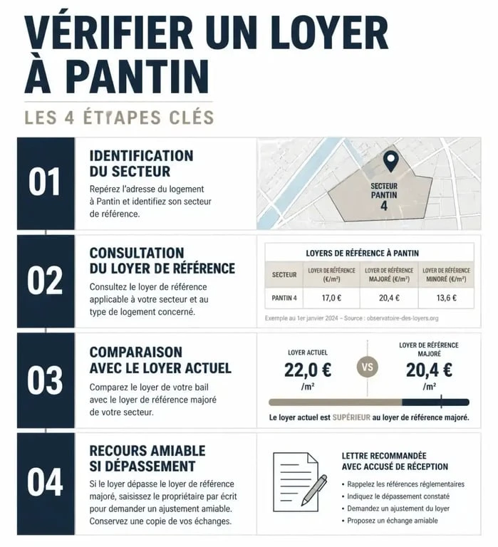 Infographie des étapes pour vérifier l'encadrement des loyers à Pantin