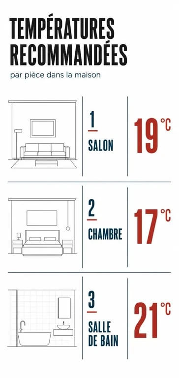 Infographie des températures idéales pour régler un radiateur électrique par pièce
