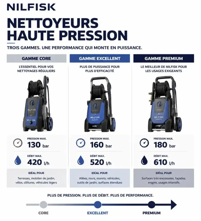 Comparatif des gammes de nettoyeurs haute pression Nilfisk : Core, Excellent et Premium