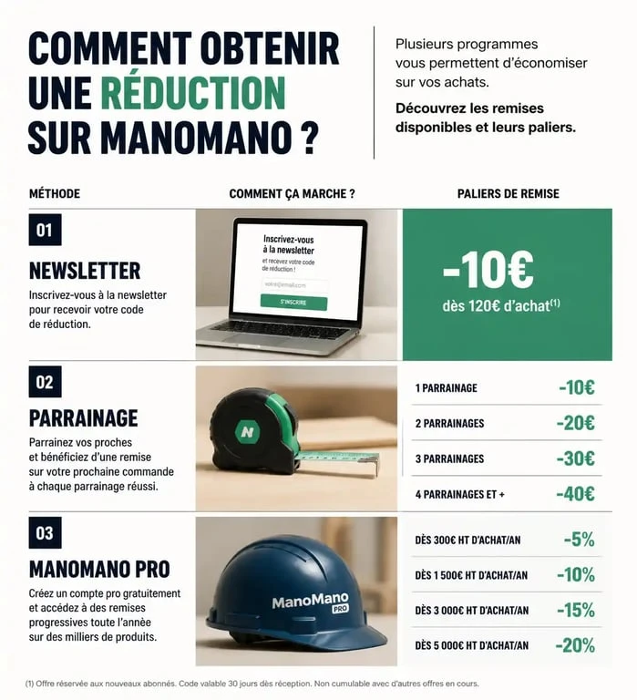 Infographie récapitulative des méthodes pour obtenir une réduction de 15 euros sur ManoMano