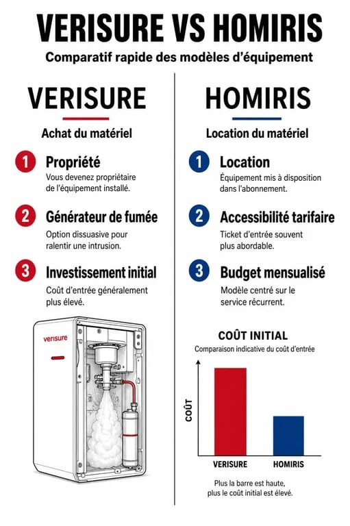 Infographie comparative des systèmes de télésurveillance Verisure ou Homiris pour choisir la meilleure alarme