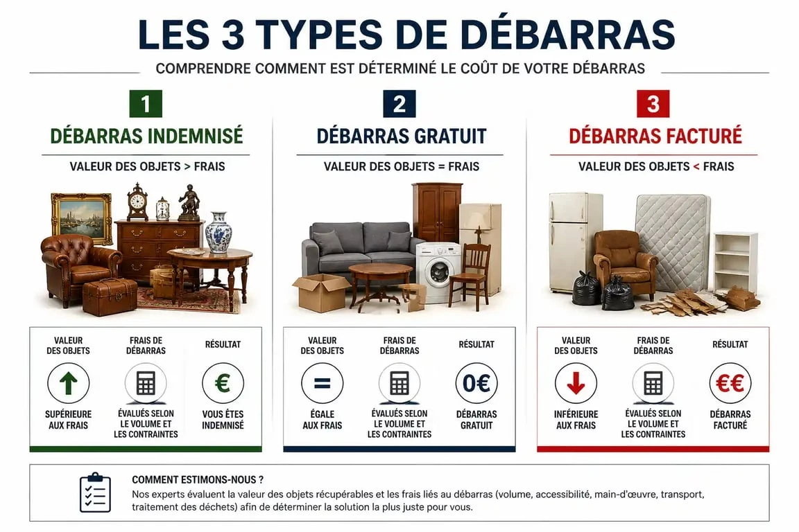 Infographie des trois types de prestations pour un vide maison à Tarbes : indemnisé, gratuit ou facturé.