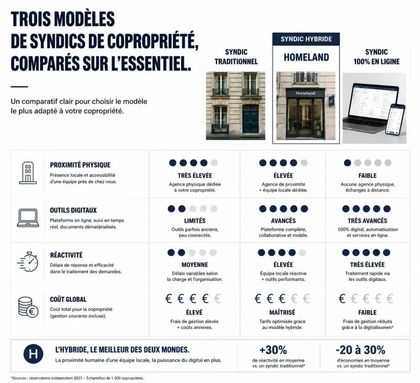 Comparatif des services de syndic : syndic traditionnel vs Homeland vs syndic en ligne pour les avis sur Homeland syndic.