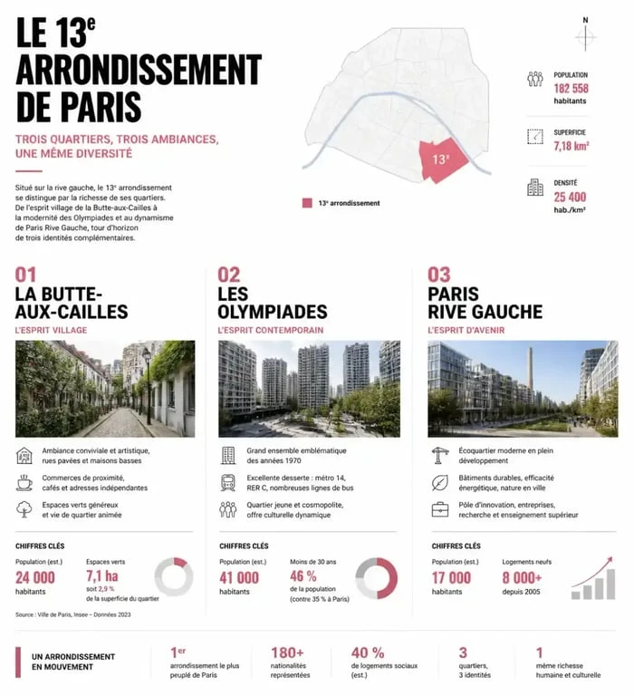Carte et quartiers du 13e arrondissement de Paris pour une recherche avec un chasseur immobilier