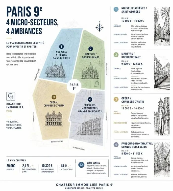 Chasseur immobilier Paris 9 : carte éditoriale des quartiers, ambiances et prix au m²