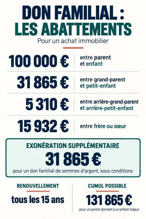 Infographie sur les abattements d’un don familial pour achat immobilier