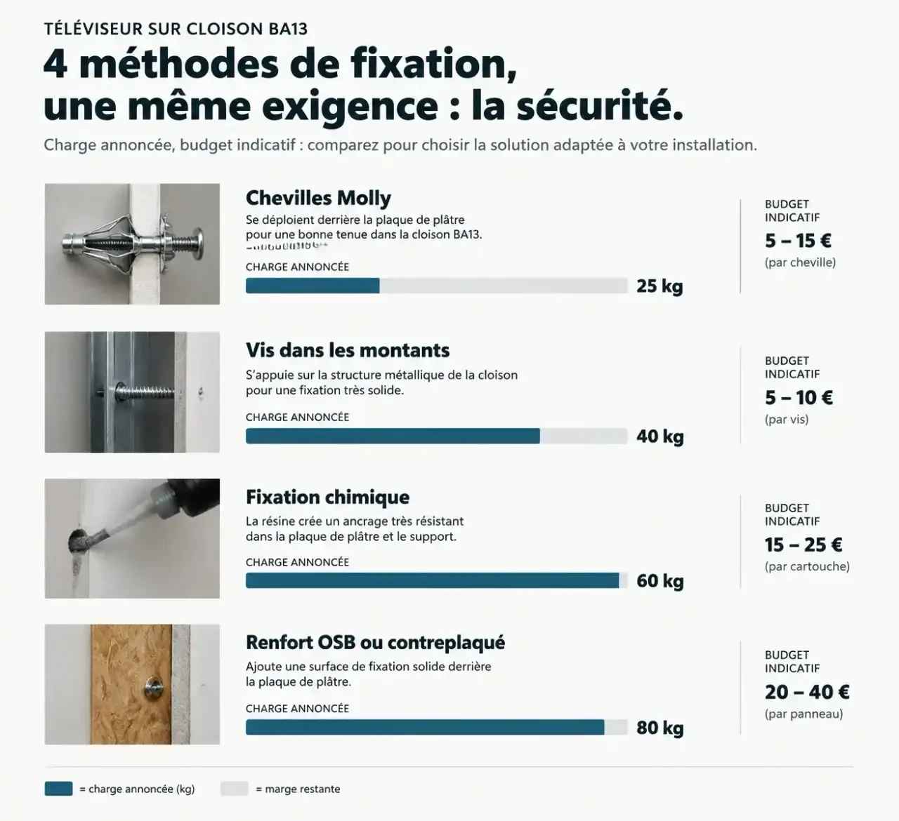Comparatif des méthodes pour fixer une TV 30 kg sur du BA13 : charge annoncée et budget