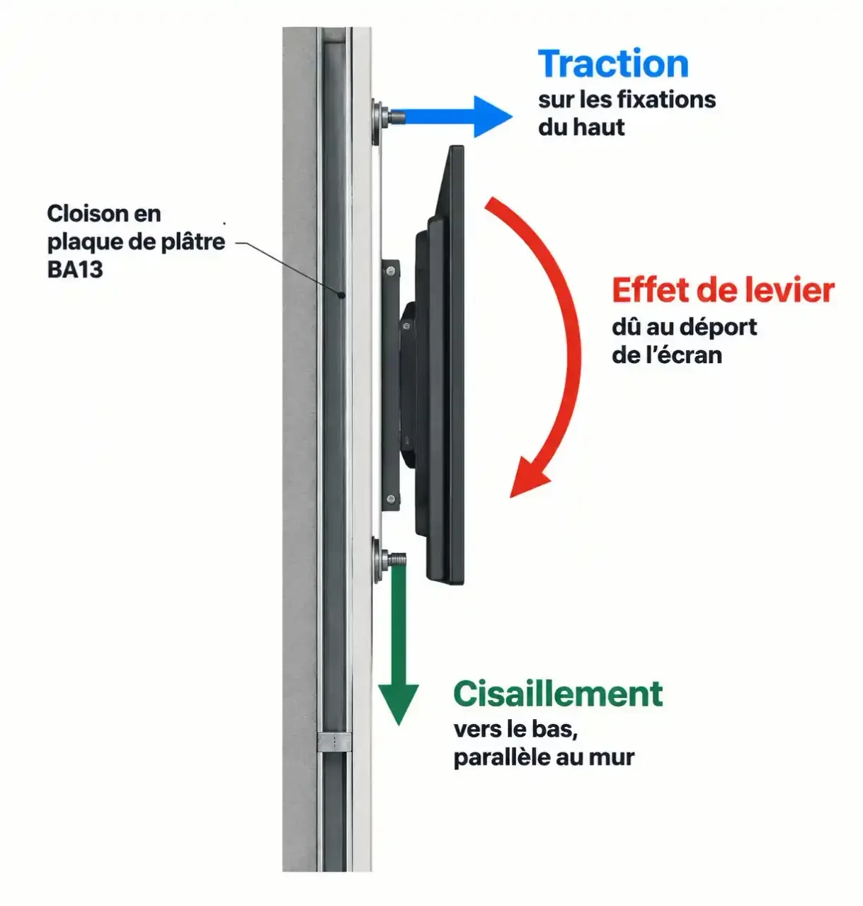 Schéma des efforts de cisaillement, traction et levier pour fixer une TV 30 kg sur du BA13